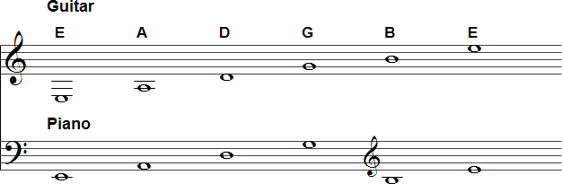 Pitches on the piano that correspond to the open strings of the guitar