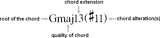 The parts of a chord symbol labeled