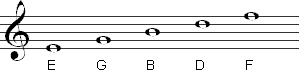 E, G, B, D, and F on the lines of the treble clef staff