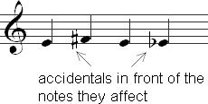 Accidentals in front of the notes they affect.