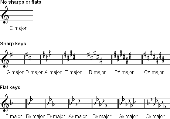 Chart of key signatures.