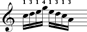 Example of left hand fingering for guitar