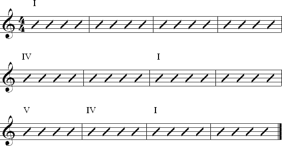 The 12-bar blues progression shown with Roman numerals