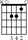 Chord diagram for A minor