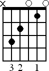 Chord diagram for C major