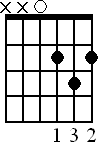 Chord diagram for D major