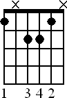 Chord diagram for a movable maj7 chord