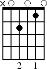Chord diagram for Am7