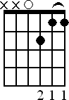 Chord diagram for Dm7