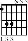 Fingering 3 for the movable three-string power chord