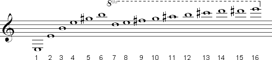 The harmonic series on the low E string