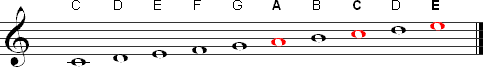 The notes in an A minor chord highlighted