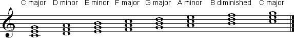 Chords constructed on each degree of the major scale