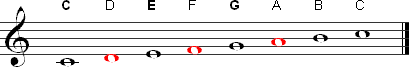 The notes in a D minor chord highlighted