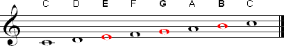 The notes in a e minor chord highlighted