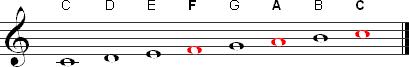 The notes in an F major  chord highlighted