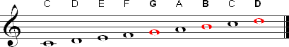 The notes in a G major chord highlighted