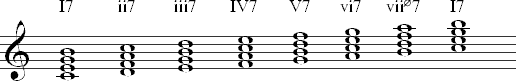 Seventh chords created from the C major scale labeled with Roman numerals