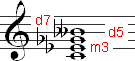 Diminished seventh chord with intervals labeled