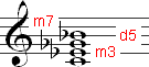 Half-diminished chord with intervals labeled