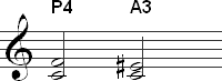 Enharmonic interval: perfect fourth and augmented third