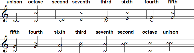 Inversions of intervals in terms of size