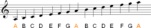 The musical alphabet