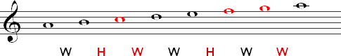 A scale starting on A with no accidentals to demonstrate why accidentals are required for an A major scale