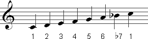 The formula for the C Mixolydian mode