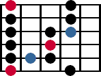 A diagram of the first blues scale pattern