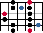 A diagram of the fifth blues scale pattern