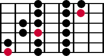 A diagram of the first three note per string pattern for the major scale