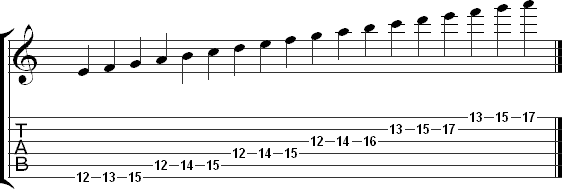 The third three note per string pattern for the major scale in tab