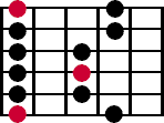 A diagram of the first minor pentatonic scale pattern