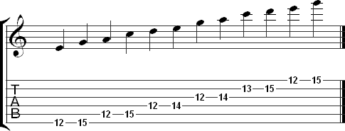 The fourth pattern for the minor pentatonic scale in tab