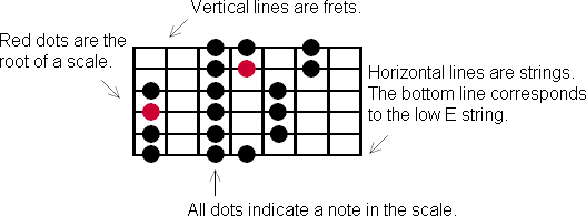 A fretboard diagram for scales