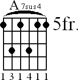 Chord diagram for A7sus4 barre chord