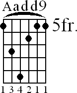 Chord diagram for Aadd9 barre chord