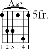 Chord diagram for Am7 barre chord (version 2)