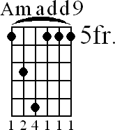 Chord diagram for Amadd9 barre chord