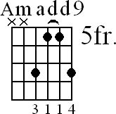 Chord diagram for Amadd9 barre chord (version 2)