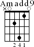 Chord diagram for open Amadd9 chord
