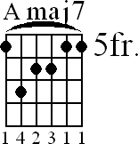 Chord diagram for Amaj7 barre chord