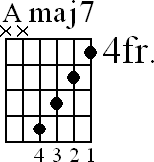 Chord diagram for Amaj7 movable chord