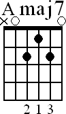 Chord diagram for open Amaj7 chord