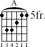 Chord diagram for A major barre chord