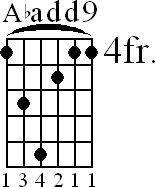 Chord diagram for Abadd9 barre chord