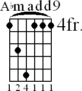 Chord diagram for Abmadd9 barre chord