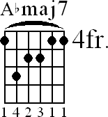 Chord diagram for Abmaj7 barre chord