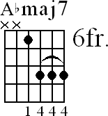 Chord diagram for Abmaj7 barre chord (version 2)